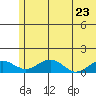 Fossil River entrance tide chart for Sunday, May 23, 2021