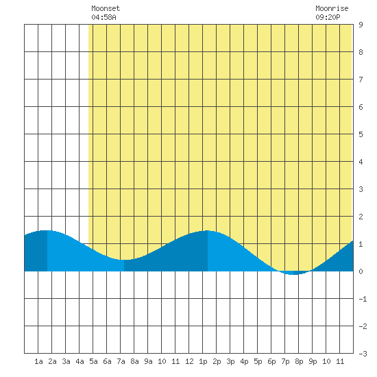 Fossil River entrance tide chart for Monday, May 24, 2021