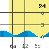 Fossil River entrance tide chart for Monday, May 24, 2021