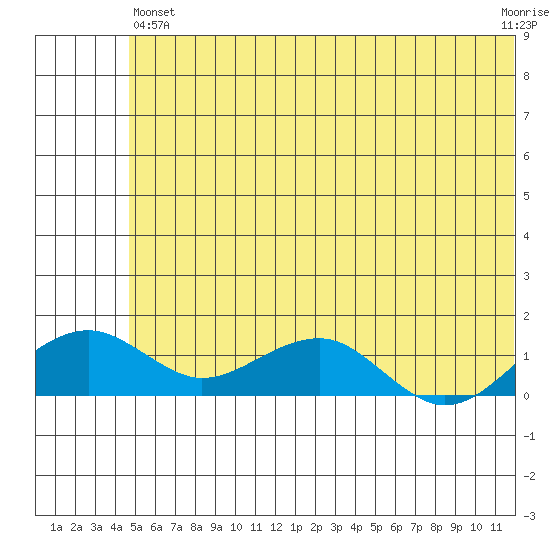 Fossil River entrance tide chart for Tuesday, May 25, 2021