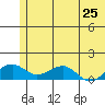 Fossil River entrance tide chart for Tuesday, May 25, 2021