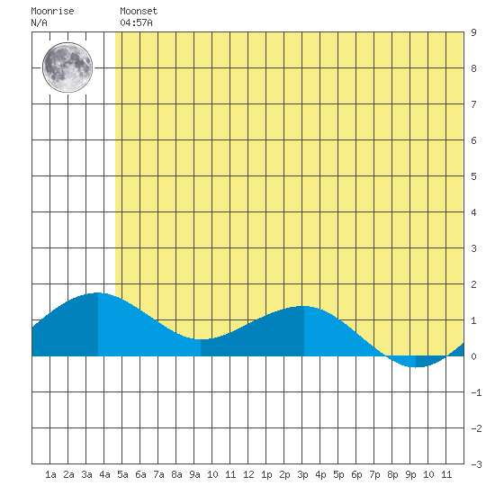 Fossil River entrance tide chart for Wednesday, May 26, 2021