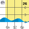Fossil River entrance tide chart for Wednesday, May 26, 2021