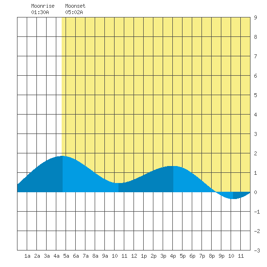 Fossil River entrance tide chart for Thursday, May 27, 2021