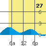 Fossil River entrance tide chart for Thursday, May 27, 2021