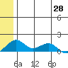 Fossil River entrance tide chart for Friday, May 28, 2021
