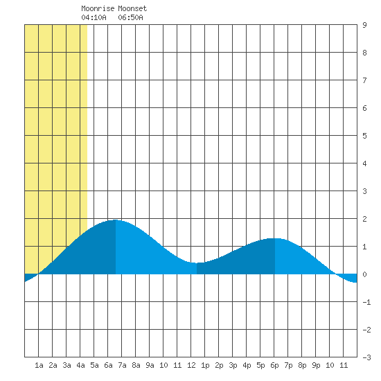 Fossil River entrance tide chart for Saturday, May 29, 2021