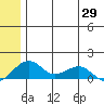 Fossil River entrance tide chart for Saturday, May 29, 2021