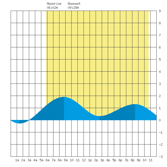 Fossil River entrance tide chart for Sunday, May 2, 2021