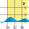 Fossil River entrance tide chart for Sunday, May 2, 2021