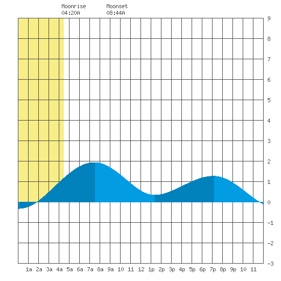Fossil River entrance tide chart for Sunday, May 30, 2021