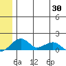 Fossil River entrance tide chart for Sunday, May 30, 2021