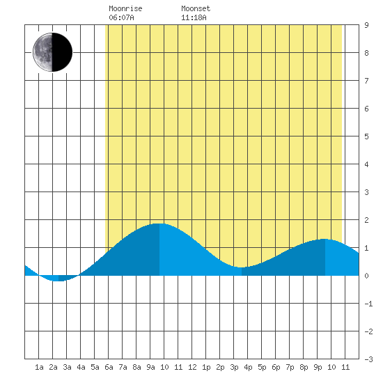 Fossil River entrance tide chart for Monday, May 3, 2021