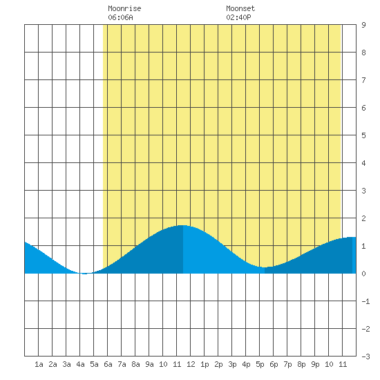 Fossil River entrance tide chart for Wednesday, May 5, 2021