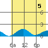 Fossil River entrance tide chart for Wednesday, May 5, 2021