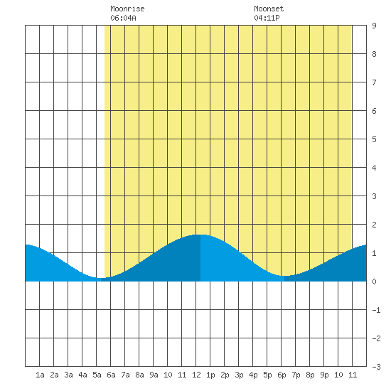 Fossil River entrance tide chart for Thursday, May 6, 2021