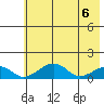 Fossil River entrance tide chart for Thursday, May 6, 2021