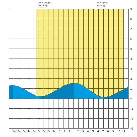 Fossil River entrance tide chart for Friday, May 7, 2021