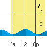 Fossil River entrance tide chart for Friday, May 7, 2021