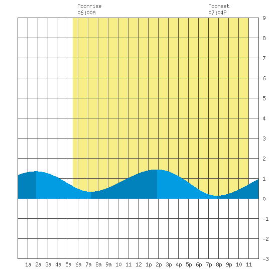 Fossil River entrance tide chart for Saturday, May 8, 2021