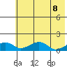Fossil River entrance tide chart for Saturday, May 8, 2021