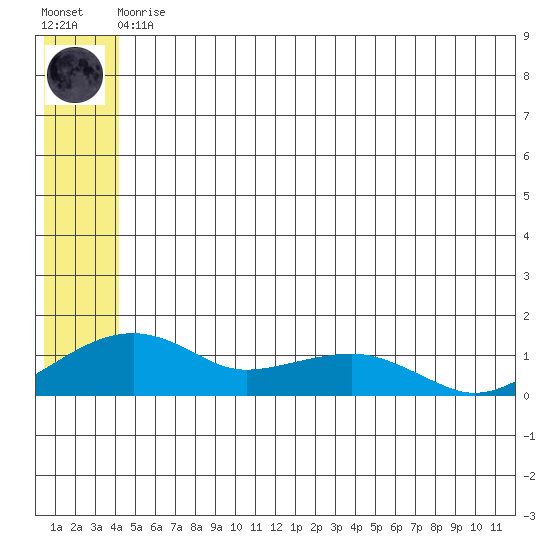 Fossil River entrance tide chart for Thursday, June 10, 2021