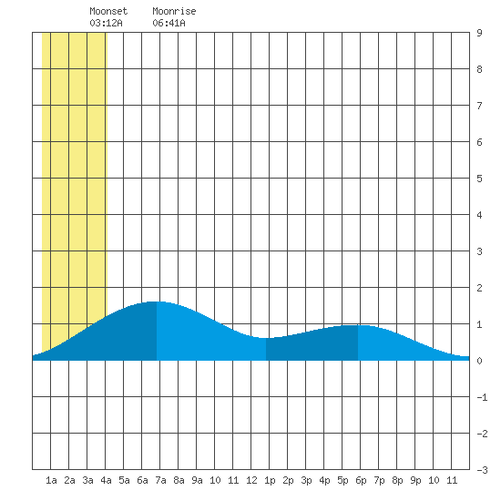 Fossil River entrance tide chart for Sunday, June 13, 2021