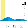 Fossil River entrance tide chart for Sunday, June 13, 2021