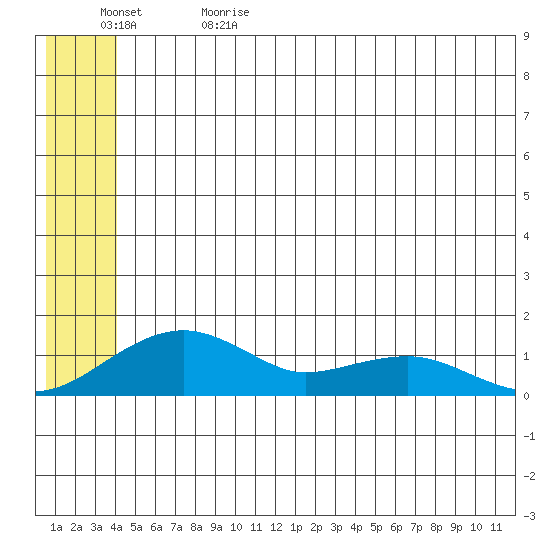 Fossil River entrance tide chart for Monday, June 14, 2021