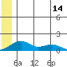 Fossil River entrance tide chart for Monday, June 14, 2021