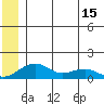 Fossil River entrance tide chart for Tuesday, June 15, 2021