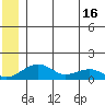 Fossil River entrance tide chart for Wednesday, June 16, 2021