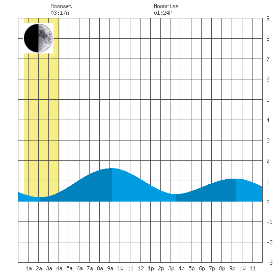 Fossil River entrance tide chart for Thursday, June 17, 2021