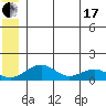 Fossil River entrance tide chart for Thursday, June 17, 2021