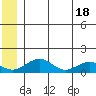 Fossil River entrance tide chart for Friday, June 18, 2021