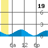 Fossil River entrance tide chart for Saturday, June 19, 2021