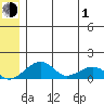 Fossil River entrance tide chart for Tuesday, June 1, 2021