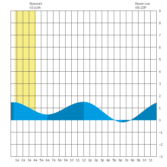 Fossil River entrance tide chart for Monday, June 21, 2021