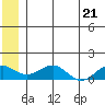 Fossil River entrance tide chart for Monday, June 21, 2021