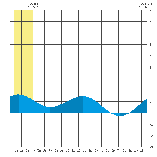 Fossil River entrance tide chart for Tuesday, June 22, 2021