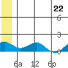 Fossil River entrance tide chart for Tuesday, June 22, 2021