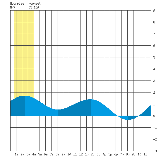 Fossil River entrance tide chart for Wednesday, June 23, 2021
