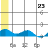 Fossil River entrance tide chart for Wednesday, June 23, 2021