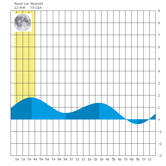 Fossil River entrance tide chart for Thursday, June 24, 2021