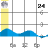 Fossil River entrance tide chart for Thursday, June 24, 2021