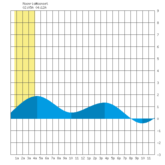 Fossil River entrance tide chart for Friday, June 25, 2021