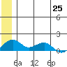 Fossil River entrance tide chart for Friday, June 25, 2021