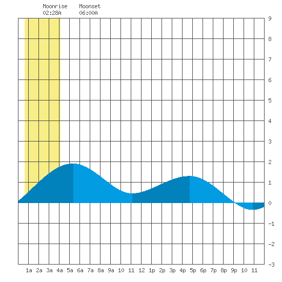 Fossil River entrance tide chart for Saturday, June 26, 2021