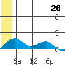 Fossil River entrance tide chart for Saturday, June 26, 2021