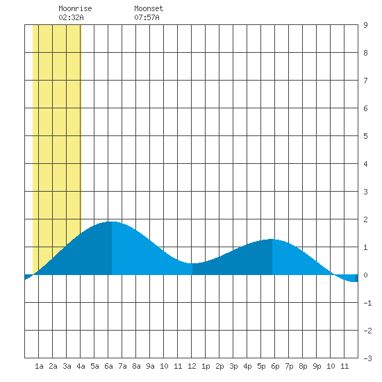 Fossil River entrance tide chart for Sunday, June 27, 2021
